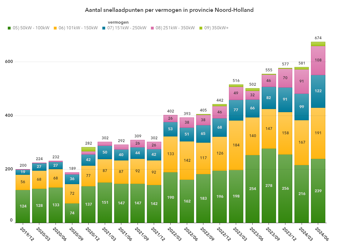 Aantal snellaadpunten per vermogen in Noord-Holland